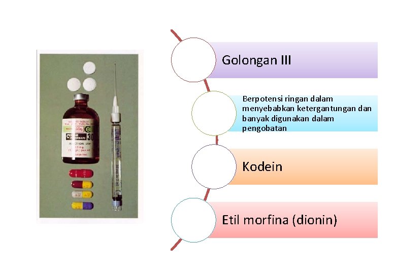 Golongan III Berpotensi ringan dalam menyebabkan ketergantungan dan banyak digunakan dalam pengobatan Kodein Etil