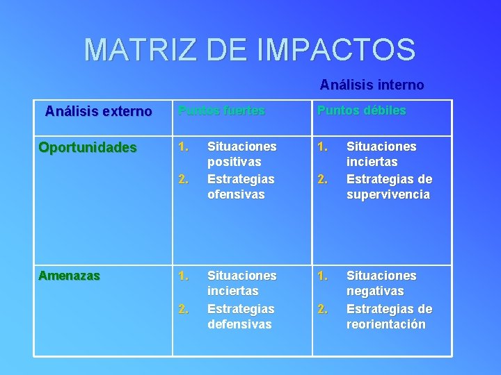 MATRIZ DE IMPACTOS Análisis interno Análisis externo Oportunidades Puntos fuertes Puntos débiles 1. Situaciones