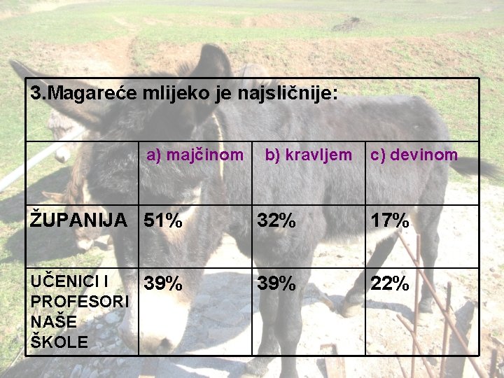 3. Magareće mlijeko je najsličnije: a) majčinom b) kravljem c) devinom ŽUPANIJA 51% 32%