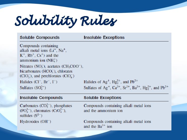 Solubility Rules 