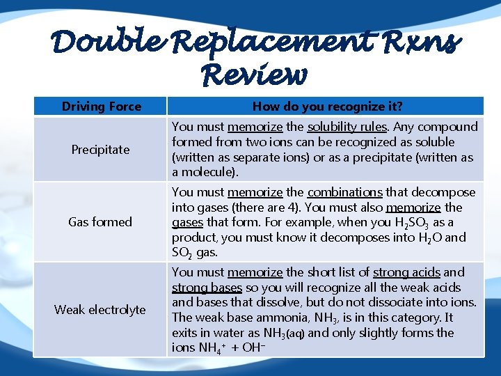 Double Replacement Rxns Review Driving Force How do you recognize it? Precipitate You must