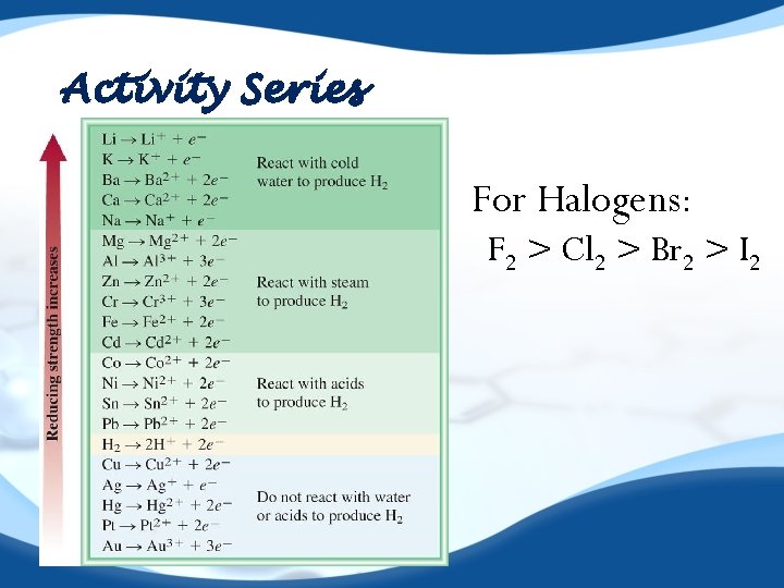 Activity Series For Halogens: F 2 > Cl 2 > Br 2 > I