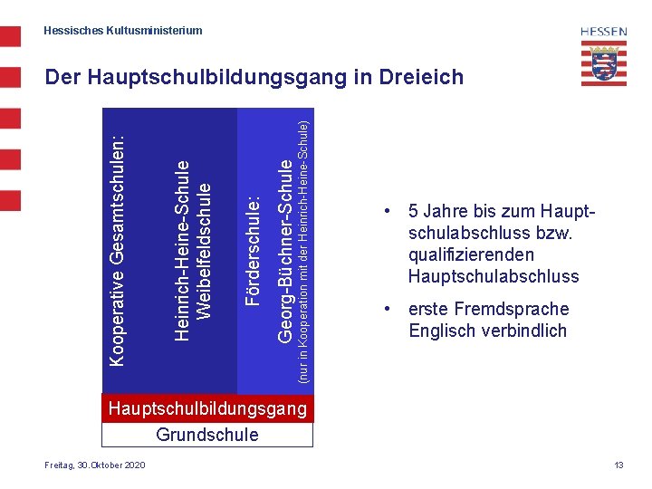 Hessisches Kultusministerium (nur in Kooperation mit der Heinrich-Heine-Schule) Georg-Büchner-Schule Förderschule: Heinrich-Heine-Schule Weibelfeldschule Kooperative Gesamtschulen: