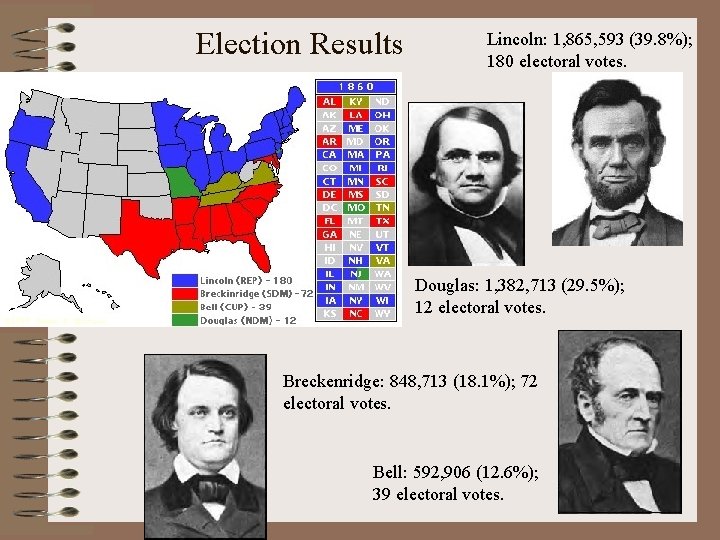 Election Results Lincoln: 1, 865, 593 (39. 8%); 180 electoral votes. Douglas: 1, 382,