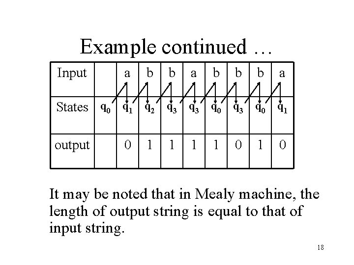 Example continued … Input a b b b a States q 0 q 1