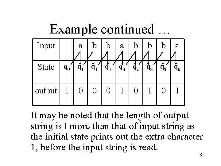 Example continued … Input State a b b b a q 0 q 1