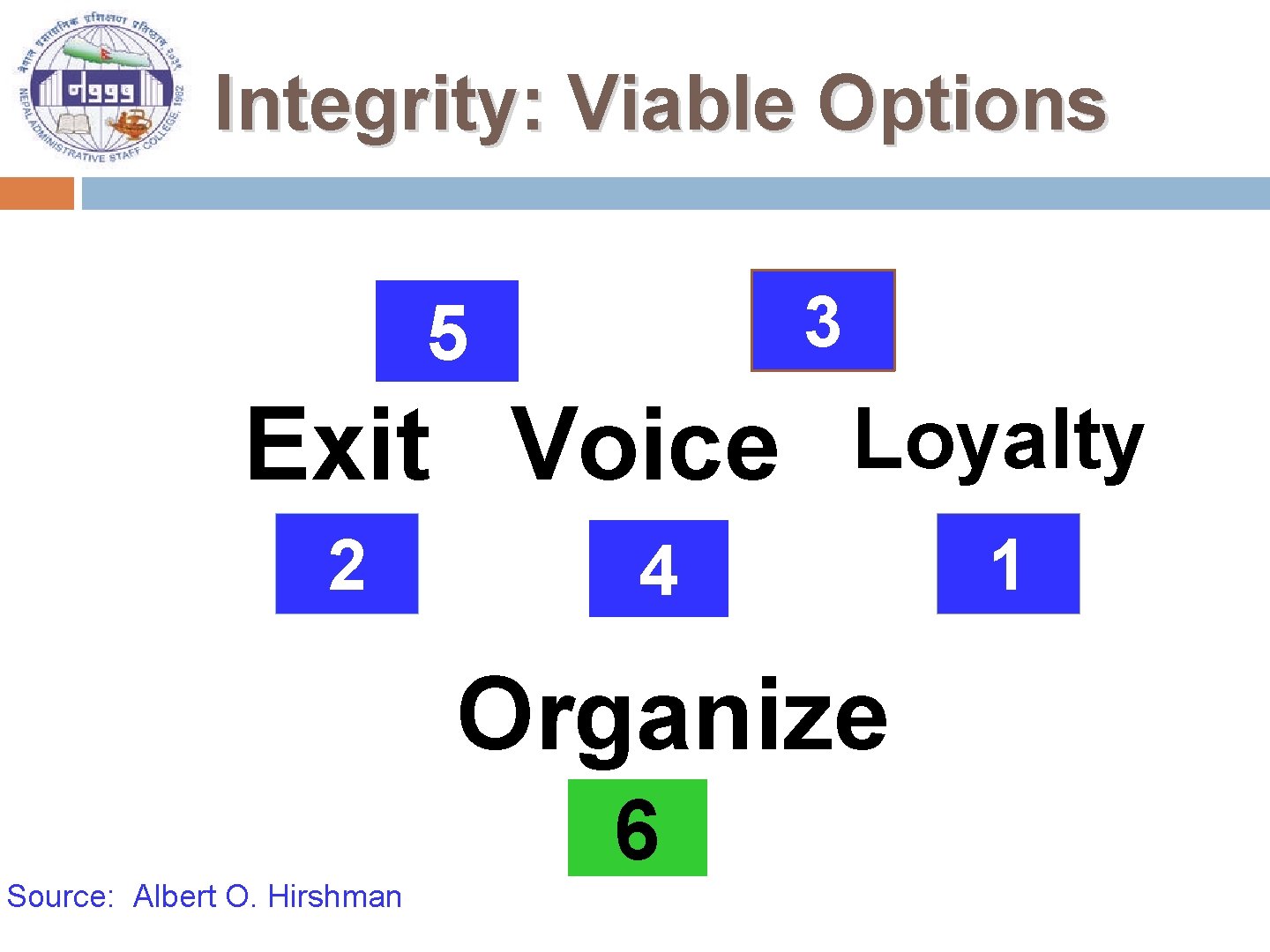 Integrity: Viable Options 3 5 Exit Voice Loyalty 2 4 Organize 6 Source: Albert