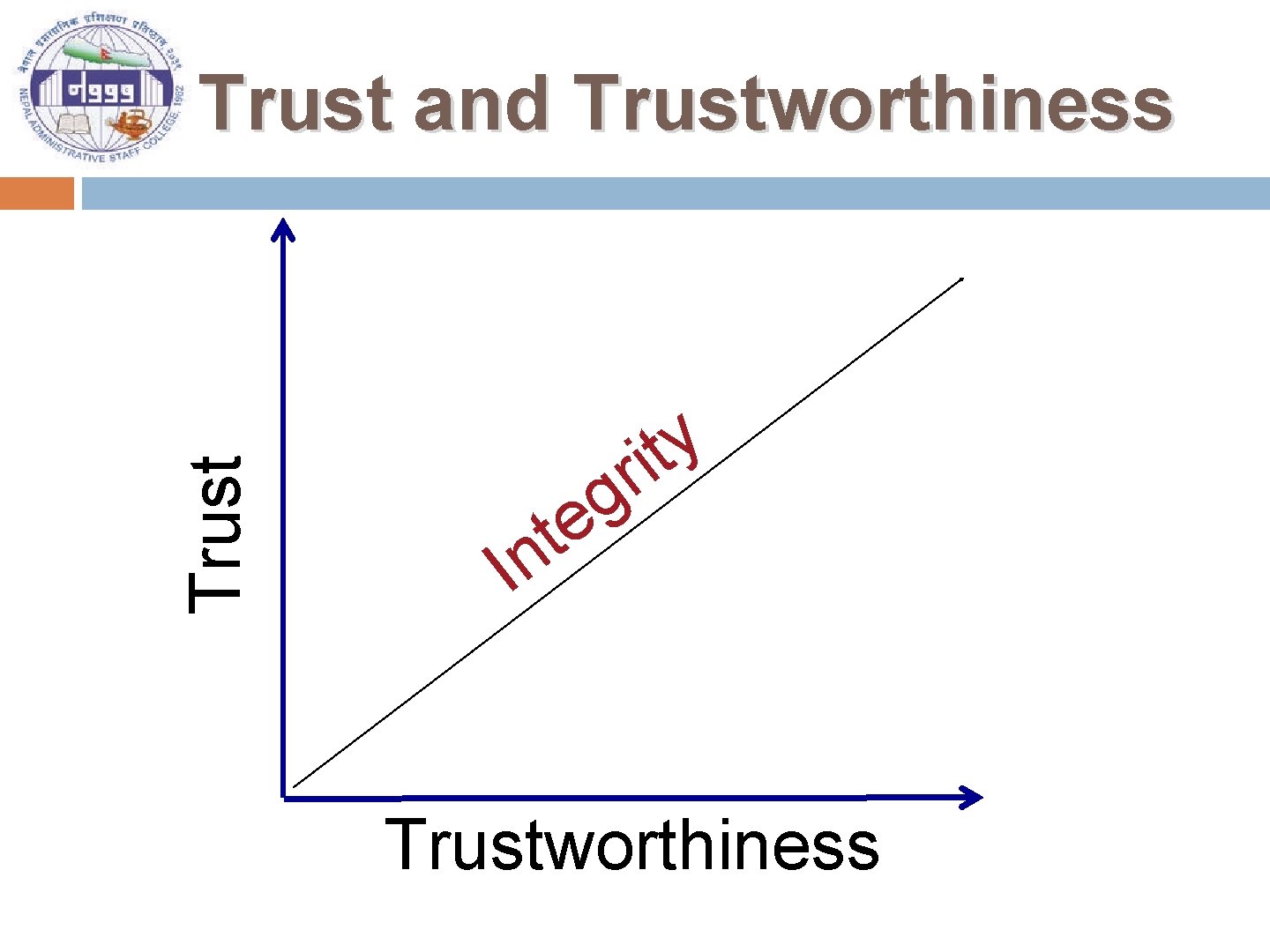 Trust and Trustworthiness y t ir g e t n I Trustworthiness 