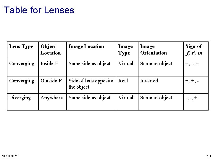 Table for Lenses Lens Type Object Location Image Type Image Orientation Sign of f,