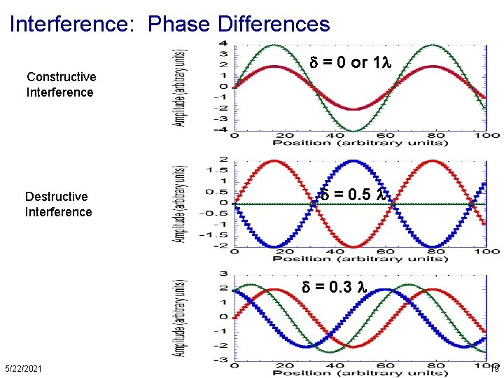 Interference: Phase Differences Constructive Interference Destructive Interference = 0 or 1 = 0. 5