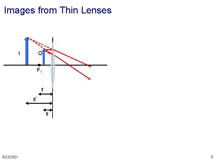 Images from Thin Lenses I O F 1 f s’ s 5/22/2021 5 