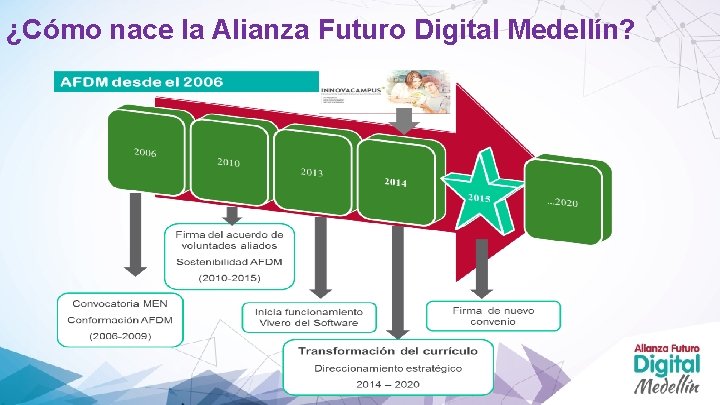 ¿Cómo nace la Alianza Futuro Digital Medellín? 