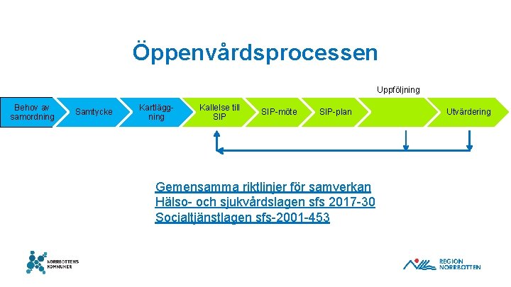 Öppenvårdsprocessen Uppföljning Behov av samordning Samtycke Kartläggning Kallelse till SIP-möte SIP-plan Gemensamma riktlinjer för