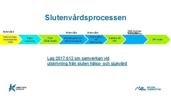 Slutenvårdsprocessen Slutenvård Inskrivningsmeddelande <24 h Slutenvård Egen planering Fast vårdkontakt Meddelande om utskrivningsklar Utskrivnings-