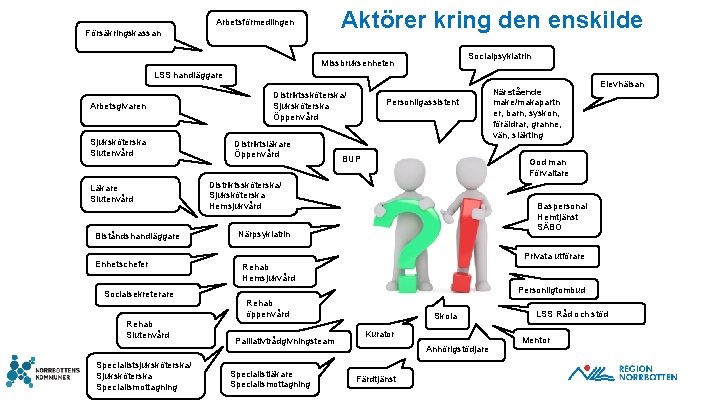 Aktörer kring den enskilde Arbetsförmedlingen Försäkringskassan Socialpsykiatrin Missbruksenheten LSS handläggare Arbetsgivaren Sjuksköterska Slutenvård Läkare