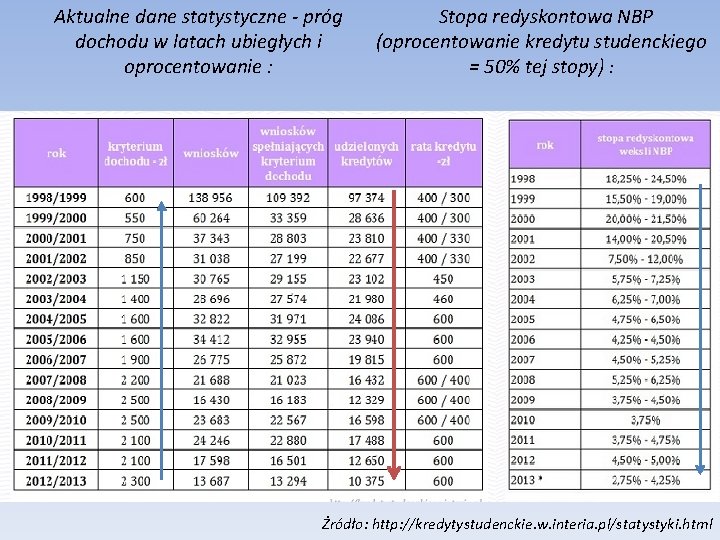 Aktualne dane statystyczne - próg dochodu w latach ubiegłych i oprocentowanie : Stopa redyskontowa