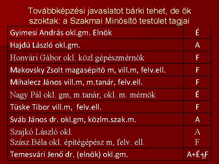 Továbbképzési javaslatot bárki tehet, de ők szoktak: a Szakmai Minősítő testület tagjai Gyimesi András