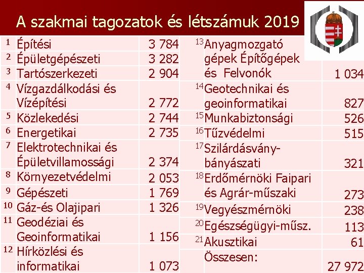 A szakmai tagozatok és létszámuk 2019 Építési 2 Épületgépészeti 3 Tartószerkezeti 4 Vízgazdálkodási és