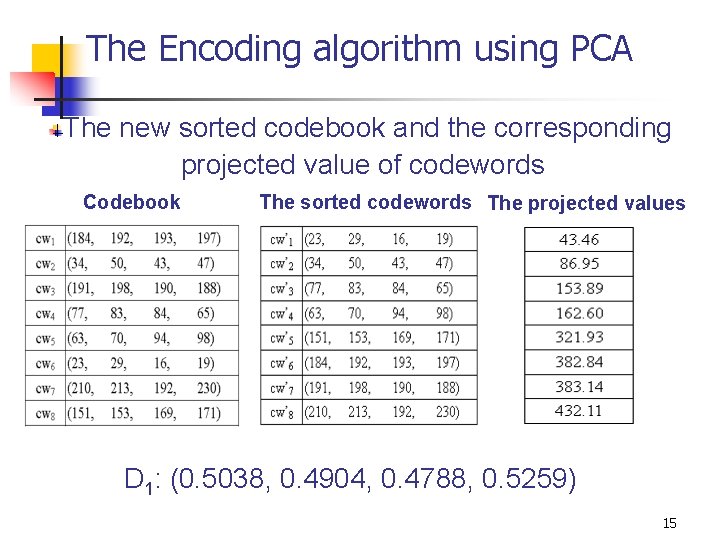 The Encoding algorithm using PCA The new sorted codebook and the corresponding projected value