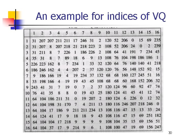 An example for indices of VQ 30 