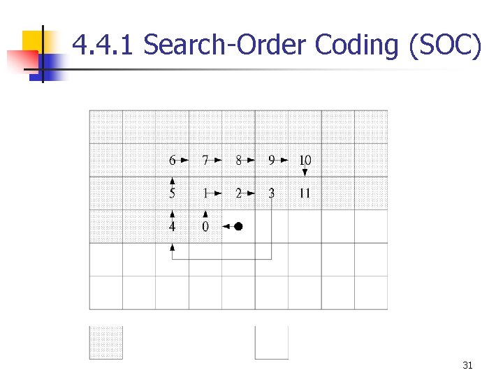 4. 4. 1 Search-Order Coding (SOC) 31 