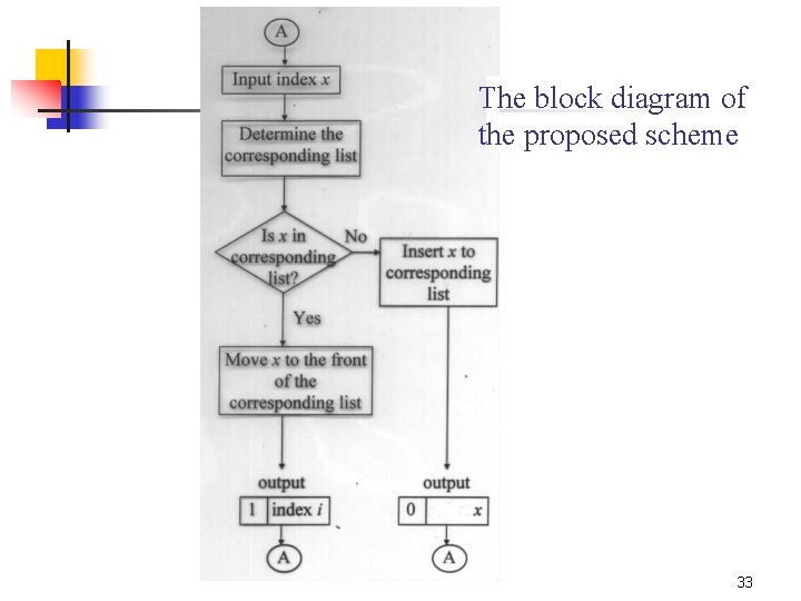 The block diagram of the proposed scheme 33 