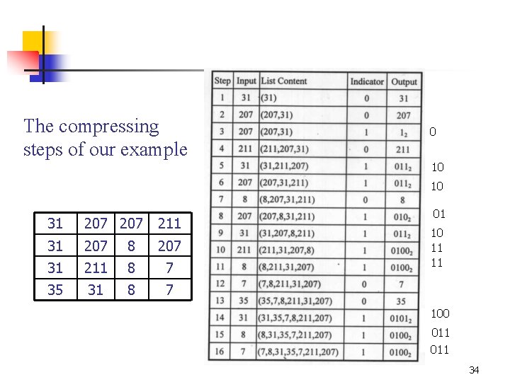 The compressing steps of our example 0 10 10 31 207 211 31 207