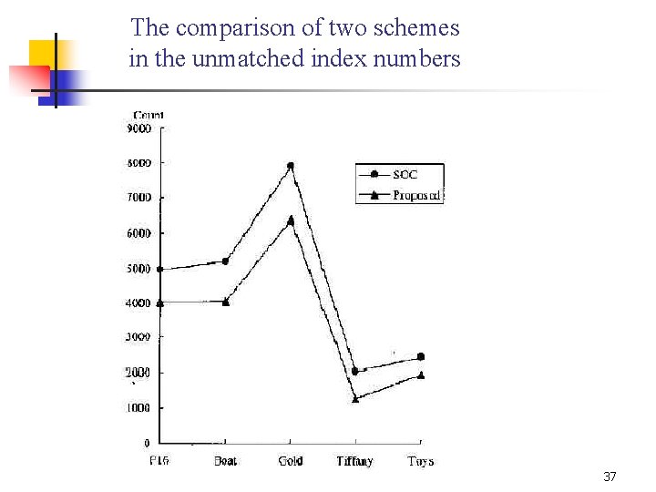 The comparison of two schemes in the unmatched index numbers 37 