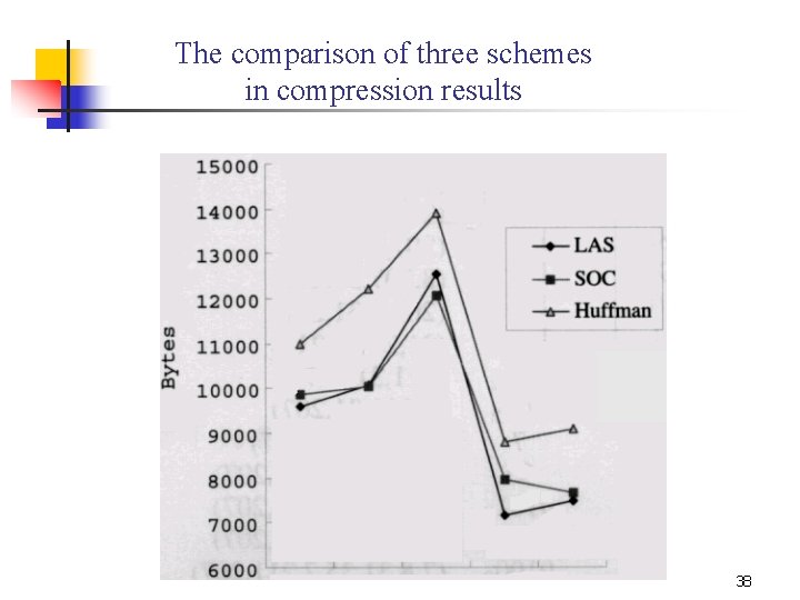 The comparison of three schemes in compression results 38 