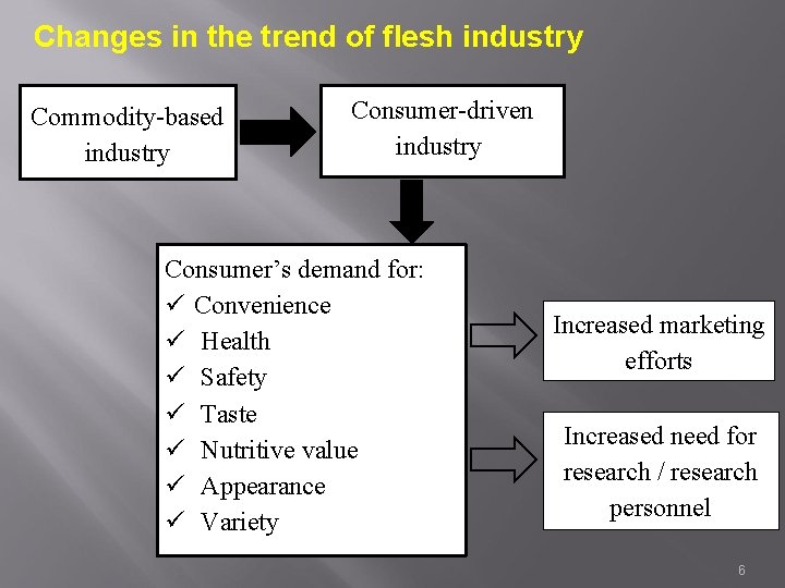 Changes in the trend of flesh industry Commodity-based industry Consumer-driven industry Consumer’s demand for: