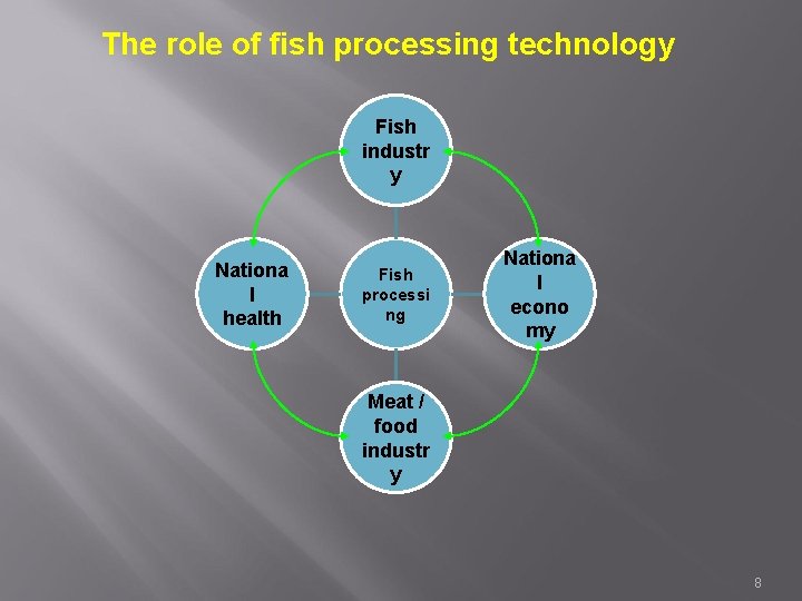 The role of fish processing technology Fish industr y Nationa l health Fish processi