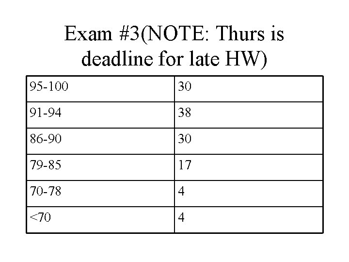 Exam #3(NOTE: Thurs is deadline for late HW) 95 -100 30 91 -94 38
