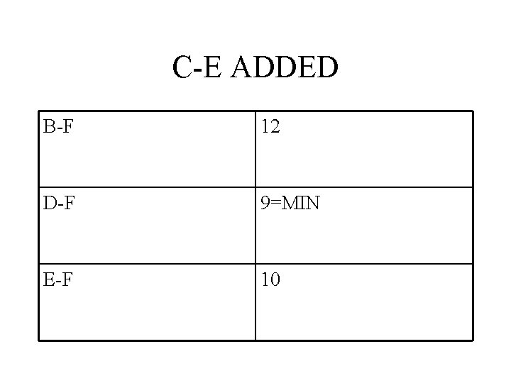 C-E ADDED B-F 12 D-F 9=MIN E-F 10 
