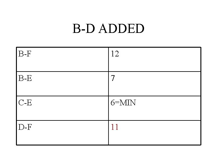 B-D ADDED B-F 12 B-E 7 C-E 6=MIN D-F 11 