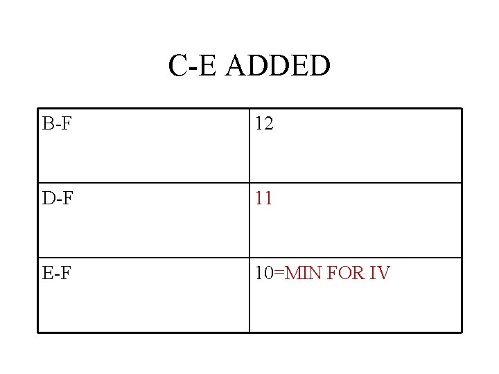 C-E ADDED B-F 12 D-F 11 E-F 10=MIN FOR IV 