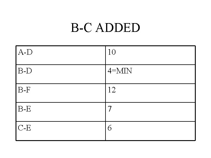 B-C ADDED A-D 10 B-D 4=MIN B-F 12 B-E 7 C-E 6 