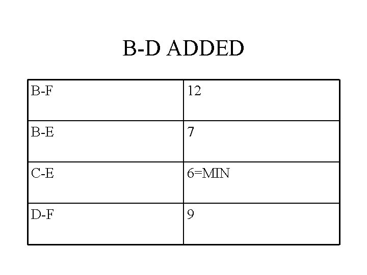 B-D ADDED B-F 12 B-E 7 C-E 6=MIN D-F 9 