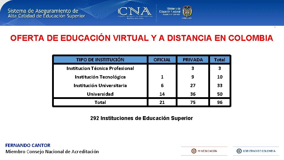 OFERTA DE EDUCACIÓN VIRTUAL Y A DISTANCIA EN COLOMBIA TIPO DE INSTITUCIÓN OFICIAL Institucion