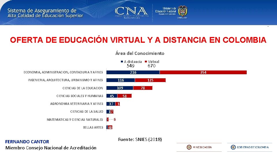 OFERTA DE EDUCACIÓN VIRTUAL Y A DISTANCIA EN COLOMBIA Área del Conocimiento A distancia