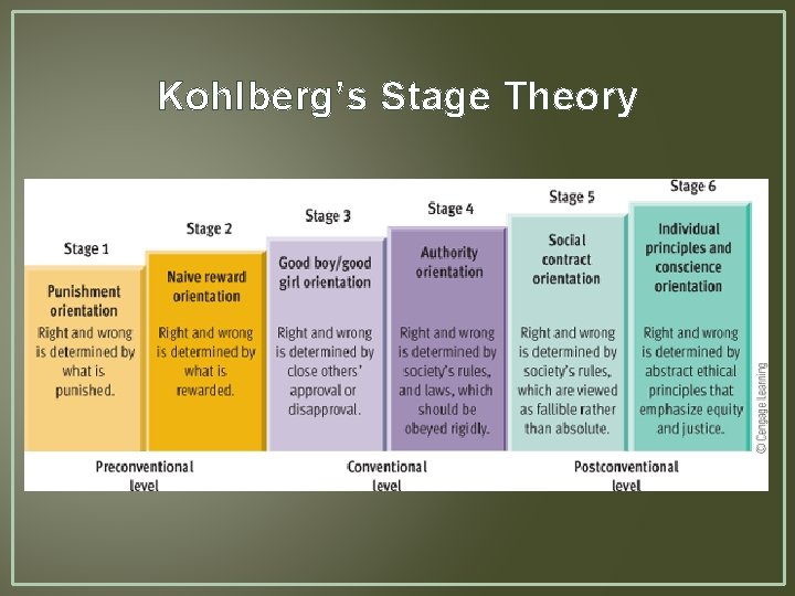 Kohlberg’s Stage Theory 