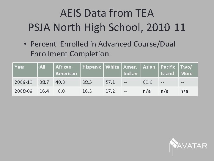 AEIS Data from TEA PSJA North High School, 2010 -11 • Percent Enrolled in