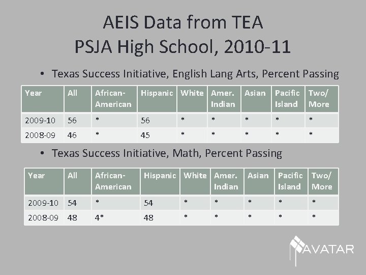 AEIS Data from TEA PSJA High School, 2010 -11 • Texas Success Initiative, English