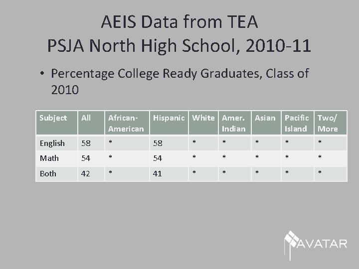 AEIS Data from TEA PSJA North High School, 2010 -11 • Percentage College Ready