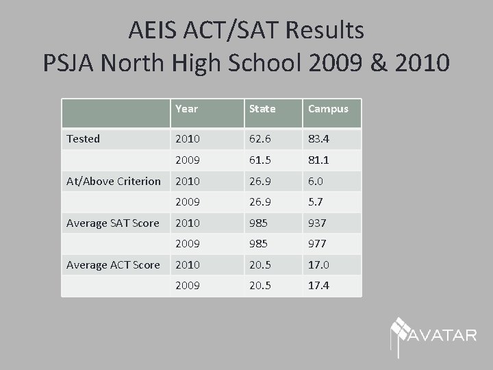 AEIS ACT/SAT Results PSJA North High School 2009 & 2010 Tested At/Above Criterion Average