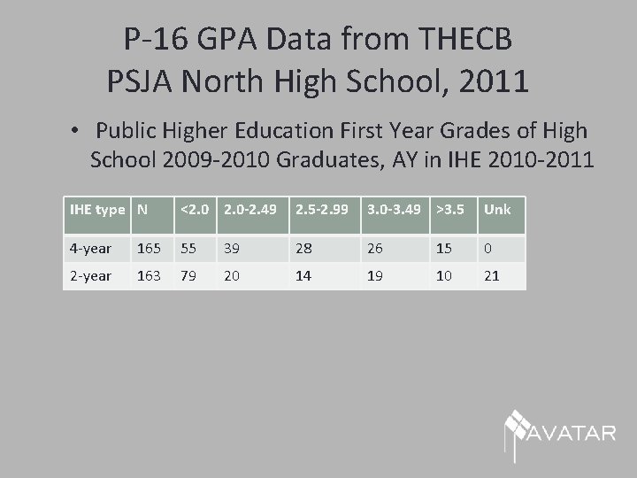 P-16 GPA Data from THECB PSJA North High School, 2011 • Public Higher Education