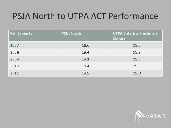 PSJA North to UTPA ACT Performance Fall Semester PSJA North UTPA Entering Freshmen Cohort