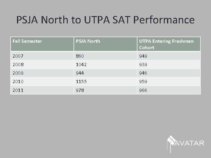 PSJA North to UTPA SAT Performance Fall Semester PSJA North UTPA Entering Freshmen Cohort