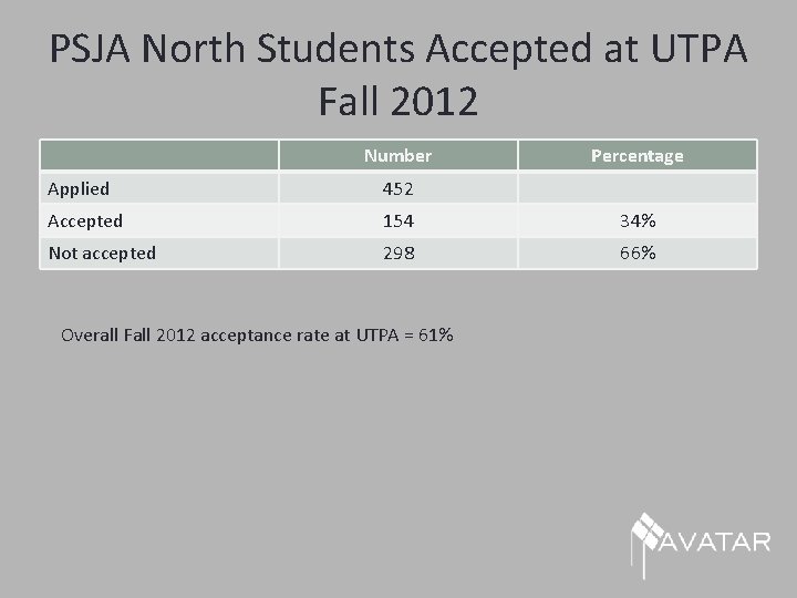 PSJA North Students Accepted at UTPA Fall 2012 Number Percentage Applied 452 Accepted 154