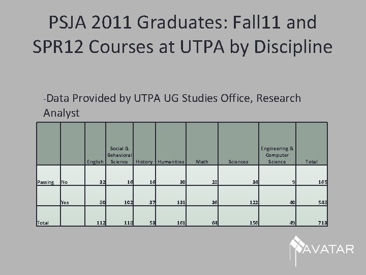 PSJA 2011 Graduates: Fall 11 and SPR 12 Courses at UTPA by Discipline -Data