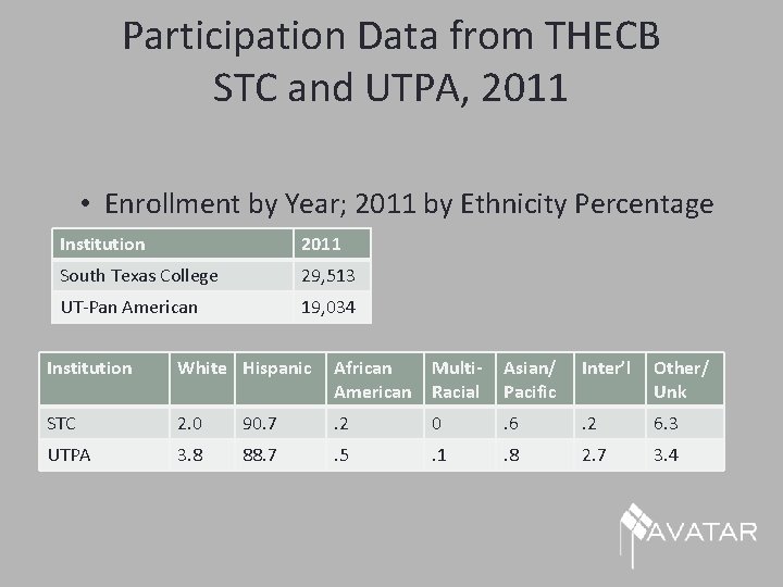 Participation Data from THECB STC and UTPA, 2011 • Enrollment by Year; 2011 by